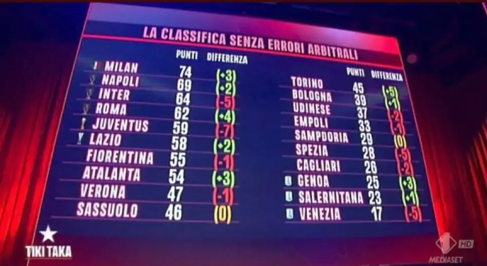 La classifica di Serie A senza errori arbitrali? Milan con lo scudetto sul petto, tonfo Inter - FOTO 27 serie a class