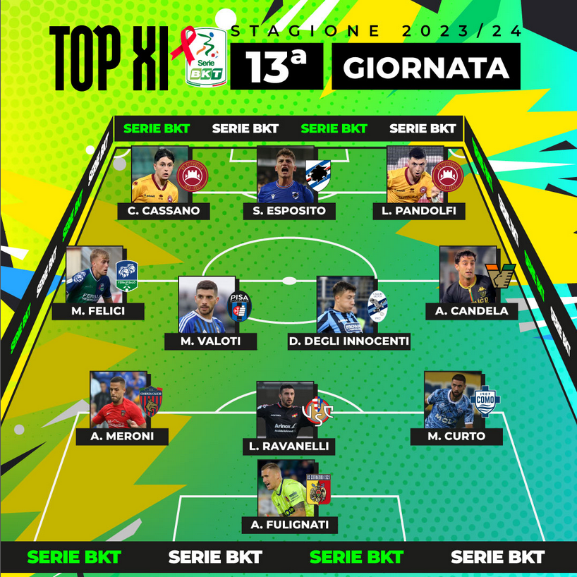 Esposito nella Top11 della 13^ di Serie B: la scuola Inter paga! 27 Esposito Serie B