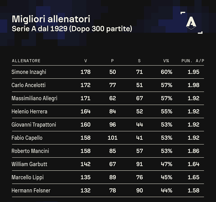 Inzaghi 300 panchine