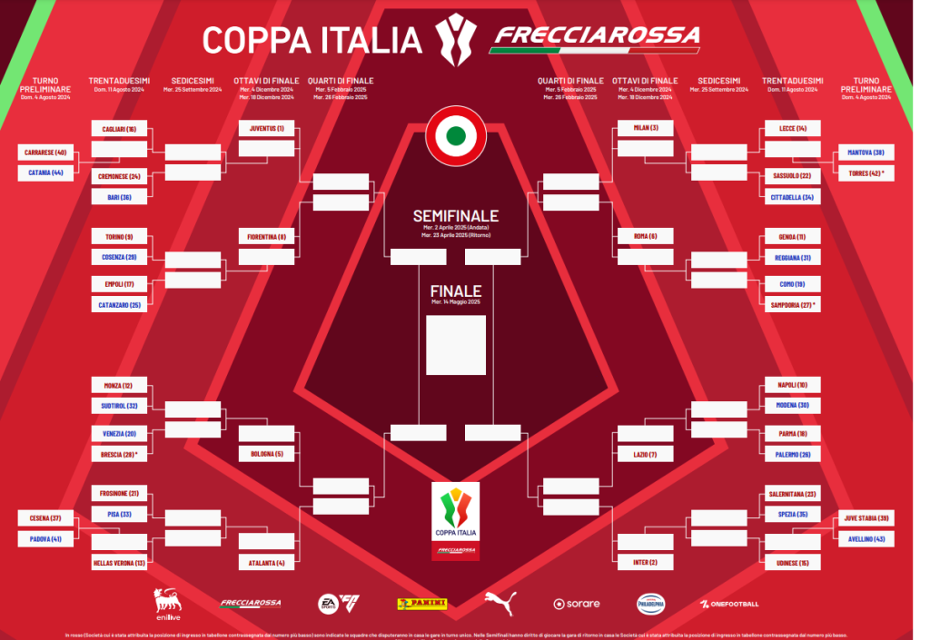 tabellone coppa italia