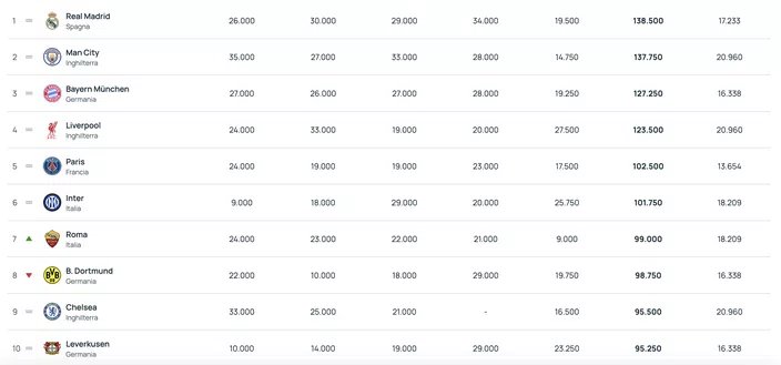 Ranking Uefa Inter, la squadra di Inzaghi vola dopo l'approdo diretto agli Ottavi di Champions: superate quelle 2 squadre! 27 image 7