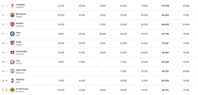 Ranking Uefa Inter, la squadra di Inzaghi vola dopo l'approdo diretto agli Ottavi di Champions: superate quelle 2 squadre! 28 image 8