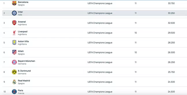 Ranking Uefa, i dati dell'Inter: nerazzurri al sesto posto in classifica 28 Dati Rancking Inter