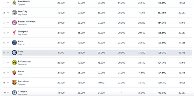Ranking Uefa, i dati dell'Inter: nerazzurri al sesto posto in classifica 27 Ranking Inter
