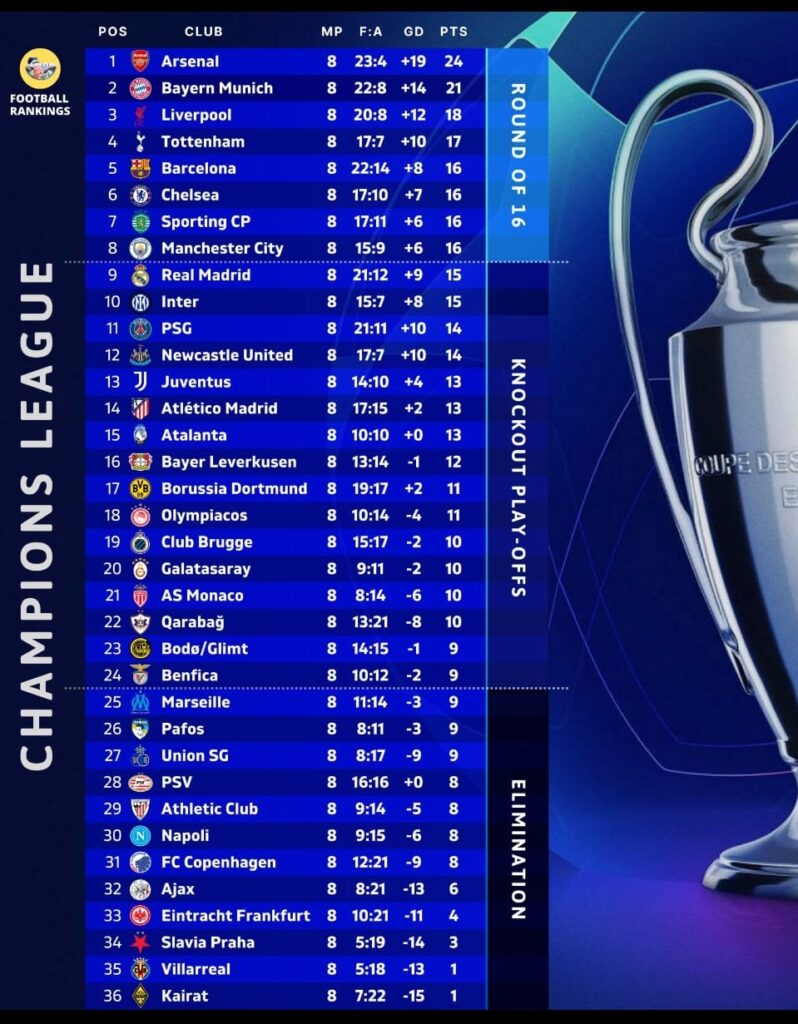 Classifica finale Champions League: Inter nona e costretta ai playoff. La graduatoria completa e le possibili avversarie 27 WhatsApp Image 2026 01 28 at 23.10.12